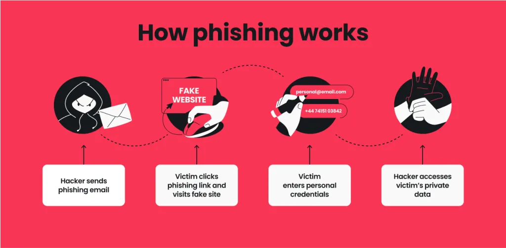 Beware of phishing