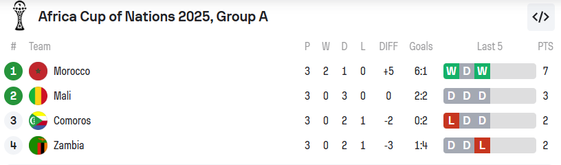 Jedwali la msimamo wa Group A AFCON 2025 likionyesha Morocco ikiongoza na Mali ikiwa kwenye nafasi nzuri ya kufuzu