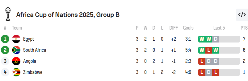 Msimamo wa Group B AFCON 2025 ukionyesha Egypt kama kinara wa kundi na South Africa ikifuzu nafasi ya pili