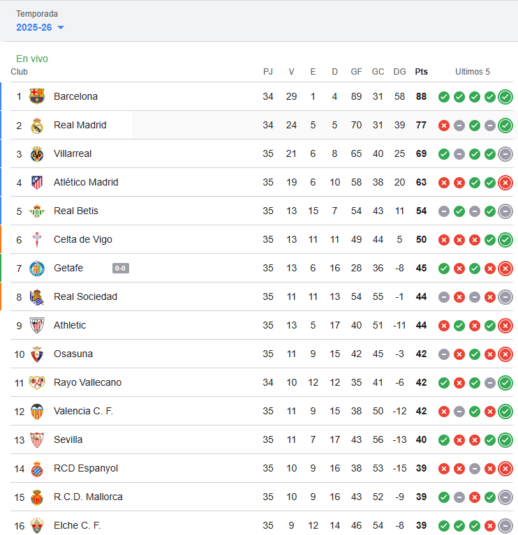 Jedwali la msimamo wa La Liga 2025/26 kabla ya Barcelona dhidi ya Real Madrid