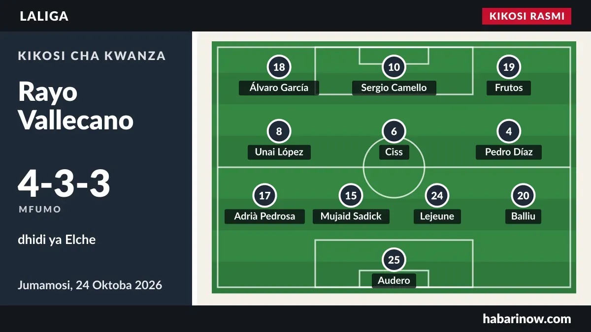Kikosi rasmi cha Rayo Vallecano (4-3-3) dhidi ya Elche, 24 Oktoba