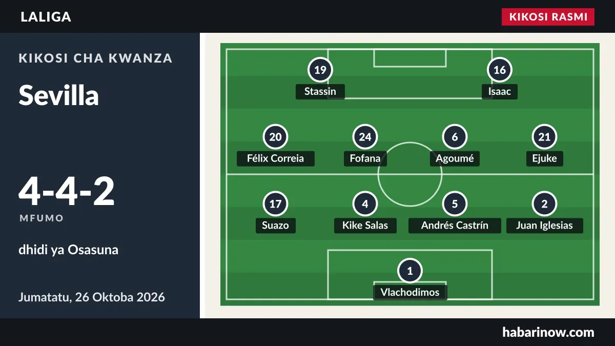 Kikosi rasmi cha Sevilla (4-4-2) dhidi ya Osasuna, 26 Oktoba 2026