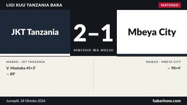 Matokeo ya JKT Tanzania dhidi ya Mbeya City (2-1) na dakika za mabao
